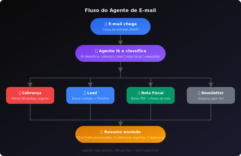 Fluxo do agente de e-mail automatizado — entrada, classificação, ação e resumo